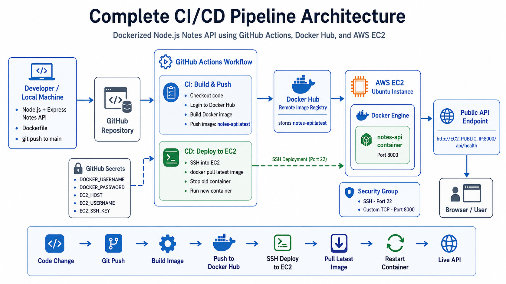 Building a Complete CI/CD Pipeline with GitHub Actions, Docker Hub, and AWS EC2