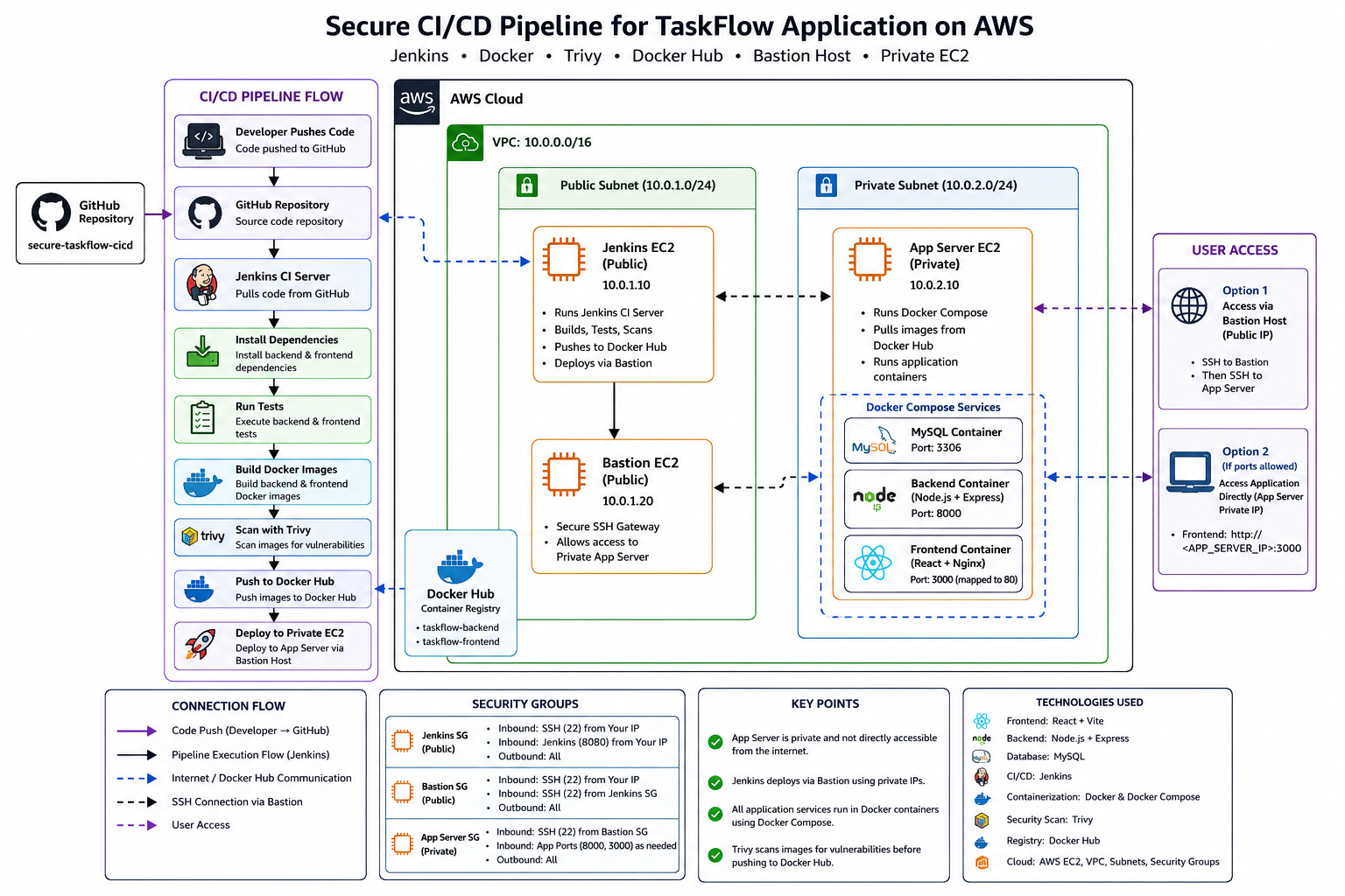 Building a Secure CI/CD Pipeline on AWS with Jenkins, Docker, Trivy, Docker Hub, Bastion Host, and Private EC2
