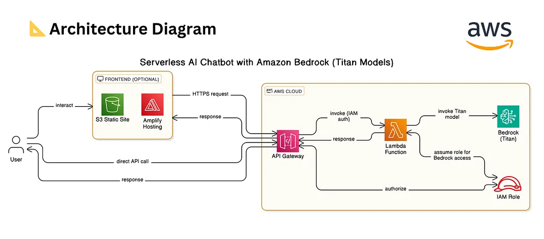 Serverless AI Chatbot with Amazon Bedrock, Lambda, API Gateway & S3